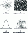 Figure 1 - Schematic representation of the Gaussian distribution of monomer units around a reference point (0)