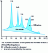 Figure 12 - X-ray diffraction pattern of isotactic polypropylene