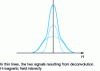 Figure 15 - Low-resolution NMR resonance signal from the 1H nuclei of a highly crystalline polymer