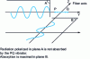 Figure 23 - Principle of IR dichroism