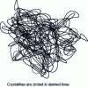 Figure 5 - Fringed micelle-type crystallites. Characteristics of low-crystallinity semi-crystalline polymers