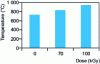 Figure 8 - Glow-wire test (IEC 60695-2-1) on cross-linked polyamide in various doses: polyamide 6 Frianyl B63 VN GV30 (30% glass-fiber filled) [18].