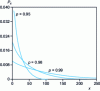 Figure 1 - Variations in the number fraction Px of x-mothers as a function of x for different values of p