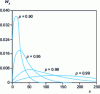 Figure 2 - Variations in the mass fraction Wx of x-mers as a function of x for different values of p