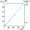 Figure 4 - Polyesterification of adipic acid with diethylene glycol at 109 ˚C catalyzed by 0.4 mol percent p toluenesulfonic acid. Variations of  = 1/1 - pet of conversion ((%) vs. time