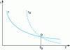 Figure 2 - Variation of polymerization time constant τ and thermal degradation τD with temperature