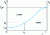 Figure 3 - Variation of glass transition temperature Tg, with polymerization progress rate