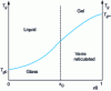 Figure 5 - Diagram (Tg, x) for a thermoset