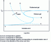 Figure 6 - Temperature-time diagram 