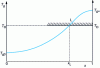 Figure 7 - Temperature-advance curve with thermal degradation ceiling