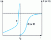 Figure 2 - Changes over time in viscosity η and Young's modulus E (or shear modulus G) during the cross-linking process