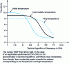 Figure 2 - Permittivity versus frequency of electrical stress at increasing temperature