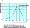 Figure 3 - Representation of the absorption characteristic as a function of the frequency of the electrical load at increasing temperature.