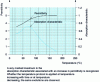 Figure 5 - Measurements of permittivity and absorption characteristics of DGEBA epoxy resin as a function of temperature at 2.45 GHz.