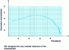 Figure 6 - Dielectric properties of DGEBA epoxy resin as a function of permittivity at 2.45 GHz, with temperature as parameter