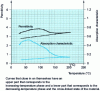 Figure 8 - Measurements of the dielectric permittivity and absorption characteristics of the DGEBA epoxy resin in the presence of the diaminodimethyldicyclohexylmethane hardener, during the entire cross-linking process.