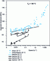 Figure 10 - Evolution of apparent viscoplasticity thresholds (taken at maximum stress) of a PC with loading rate. Comparison of several temperatures and three loading modes: tension, compression and shear.