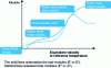 Figure 18 - Schematic representation of amorphous polymer behavior as a function of equivalent velocity at a reference temperature