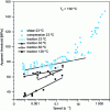 Figure 10 - Evolution of apparent viscoplasticity thresholds (taken at maximum stress) of a PC with loading speed. Comparison of several temperatures and three loading modes: tension, compression and shear.