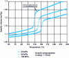 Figure 11 - PVT diagram of isotactic polypropylene, produced in isobaric mode [14].