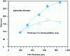 Figure 18 - Variations in transcrystalline zone thickness and maximum spherulite volume diameter as a function of film thickness [20].