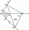 Figure 30 - Determination of the Miller indices (hkl) of a family of crystallographic planes. The P1and P3 planes of the (234) index family are shown.