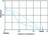 Figure 18 - Evolution of longitudinal shrinkage (flow direction) for polystyrene injected at two different speeds [12].