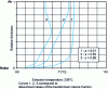 Figure 2 - Crystallization range of a 400 μm-thick polypropylene film on a roll at 60°C[2].