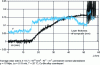 Figure 4 - Evolution with sliding length L of the coefficient of friction  and of the loss of dimension  of a PEEK-PTFE-graphite-short carbon fiber composite layer. 