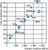 Figure 6 - Evolution of the order of magnitude of the yield strength Re of various polymers at 20°C with their Young's modulus E; to a first approximation, according to these data E /Re " 40 