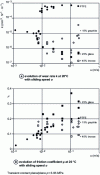 Figure 14 - Influence at 20°C of sliding speed u on wear speed k and coefficient of friction  of PTFE-based composites sliding dry against smooth 316 stainless steel (Ra " 0.02 m) 