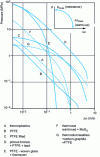 Figure 16 - Limit curves (u, p ) for various dry friction materials used in compliant contacts for the 25 m/100h criterion. 