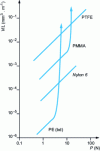 Figure 2 - Evolution with normal force P of the volume lost per unit sliding length V /L by various polymers rubbing dry at 0.2 m · s–1 on polished mild steel in permanent contact (Ra " 0.15 m) 