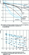 Figure 4 - Temperature-dependent changes in Young's modulus E and hardness H of various polymers 