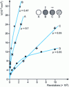 Figure 9 - Effect of fiber orientation on wear volume V and coefficient of friction  of a carbon-fiber-reinforced polyester resin (26% by mass) – Hard tool steel counterpart 