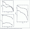 Figure 17 - Results of phase 2 and 3 analysis: parameters of the two Kelvin-Voigt models in series (according to [11] [12])