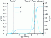 Figure 10 - Typical spectral signature of modules corresponding to a single relaxation mechanism (Debye) combined with a conduction mechanism