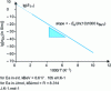 Figure 18 - Variation of DC conductivity with temperature (according to Arrhenius law)