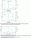 Figure 25 - Interfacial polarization spectra