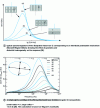 Figure 27 - Effect of geometry and dielectric heterogeneity on dissipation factor