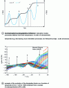 Figure 34 - Isochronous spectra