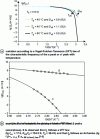 Figure 36 - Variations in peak frequency