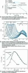 Figure 39 - Structural effects on the shape of the relaxation peak