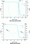 Figure 6 - Spectral (qualitative) signature of permittivities corresponding to a single relaxation mechanism (Debye) combined with a conduction mechanism