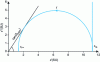 Figure 7 - Typical signature in an Argan (or Cole-Cole) diagram corresponding to a single relaxation mechanism (Debye) combined with a conduction mechanism.