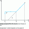 Figure 1 - Diagram of the variation with temperature of a structural or thermodynamic variable S linked to chain configuration.