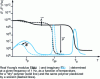 Figure 10 - Effects of solvent penetration on low-strain properties