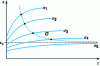 Figure 12 - Creep curves at different stresses and the envelope of points representative of the onset of damage (dashed lines).