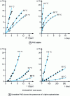 Figure 15 - Mass loss as a function of  and t for two plasticized PVC samples at three different temperatures