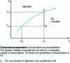 Figure 16 - Phase diagram of a polymer-adjuvant mixture: demixing under the effect of a drop in temperature